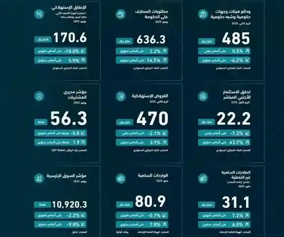أرقام مشجعة تعكس تقدم الاقتصاد السعودي نحو تحقيق أهداف التنمية