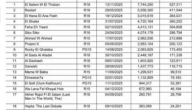 تصريح مثير من تركي آل الشيخ يحدث ضجة في السينما المصرية