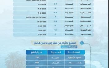 حائل تسجل انخفاضًا تاريخيًا غير مسبوق في درجات الحرارة بالمملكة