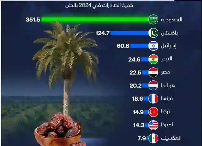 حقائق صادمة: مقارنة تكشف جودة وحجم إنتاج التمور في مصر والسعودية