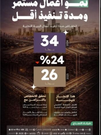 حصري: الرياض تحقق تخفيضًا بنسبة 24% في أوقات الانتظار