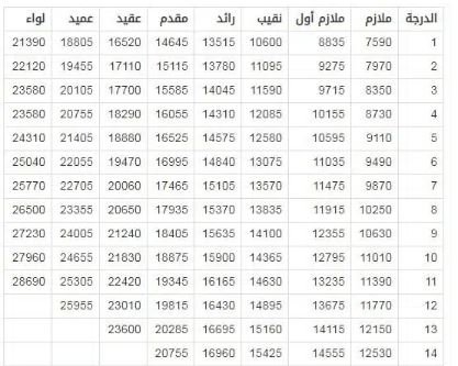 رقيب جامعي في السعودية: راتبه بعد العلاوة في 2026