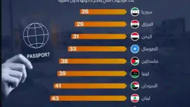 صدمة في تصنيف الجواز السعودي كأضعف جوازات السفر العربية لعام 2026
