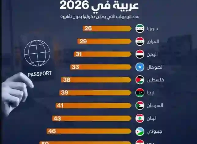 صدمة في تصنيف الجواز السعودي كأضعف جوازات السفر العربية لعام 2026