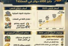 عاجل: انخفاض حاد لسعر جرام الذهب والسبائك في السعودية مع نهاية الثلاثاء - تعرف على قائمة الأسعار الكاملة من سوق الذهب
