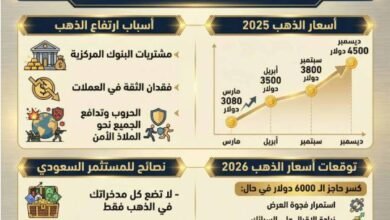 عاجل: انخفاض حاد لسعر جرام الذهب والسبائك في السعودية مع نهاية الثلاثاء - تعرف على قائمة الأسعار الكاملة من سوق الذهب