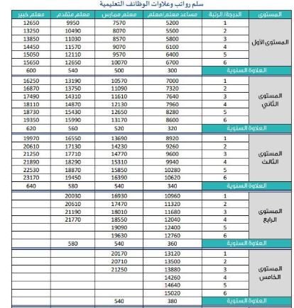 حصري.. إعلان تاريخ تسكين المعلمين والمعلمات في السعودية وترقية الرواتب وزياداتها لعام 1447