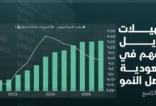 عاجل.. السعودية تقدم تسهيلات مالية كبيرة لشراء الأسهم وزيادة الثروة بشرط واحد فقط