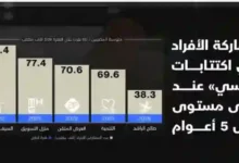 تقرير في تاسي يكشف أسباب عزوف المستثمرين عن شراء أسهم الراشد