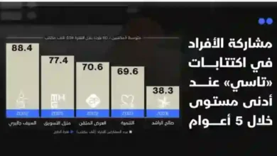 تقرير في تاسي يكشف أسباب عزوف المستثمرين عن شراء أسهم الراشد
