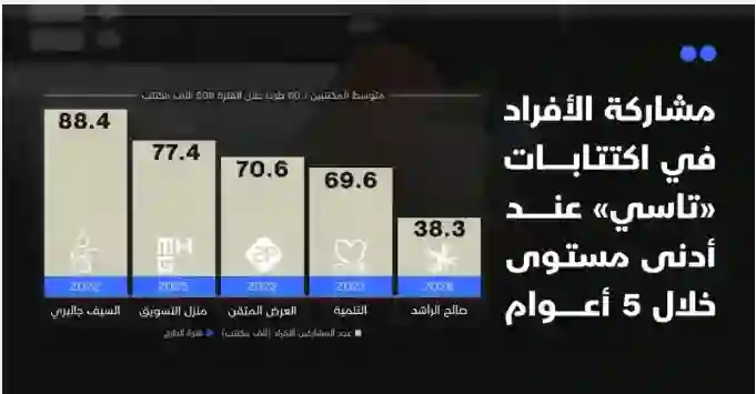 تقرير في تاسي يكشف أسباب عزوف المستثمرين عن شراء أسهم الراشد