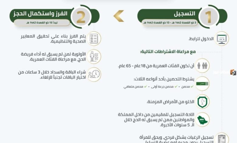عاجل.. السعودية تعلن أسعار تصاريح الحج للمقيمين وفئاتهم المسموح لها بإصدار التصاريح لموسم 1447