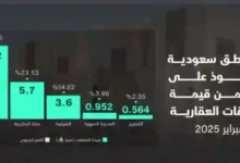 عاجل: 5 مناطق في السعودية تسجل أكثر من 90% من الصفقات العقارية وخبير يوضح السبب بالأرقام