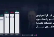 عاجل.. أرامكو تصدر قرارًا هامًا بشأن كبار مدرائها يؤثر على أداء سهمها في "تاسي"