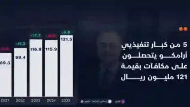 عاجل.. أرامكو تصدر قرارًا هامًا بشأن كبار مدرائها يؤثر على أداء سهمها في "تاسي"