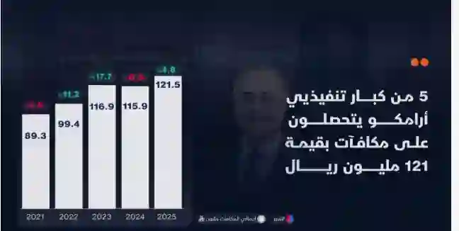 عاجل.. أرامكو تصدر قرارًا هامًا بشأن كبار مدرائها يؤثر على أداء سهمها في "تاسي"
