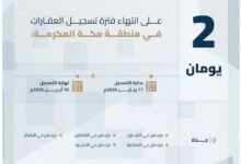 العامة للعقار في السعودية تركز على هذه الأحياء: آخر مهلة يوم الخميس قبل سريان القرار الحاسم
