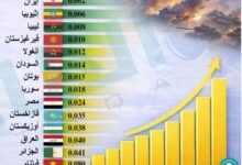 ترتيب السعودية المفاجئ في قائمة الدول ذات أرخص أسعار الكهرباء في العالم