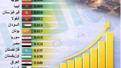 ترتيب السعودية المفاجئ في قائمة الدول ذات أرخص أسعار الكهرباء في العالم