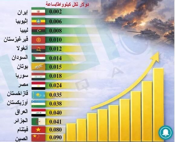 ترتيب السعودية المفاجئ في قائمة الدول ذات أرخص أسعار الكهرباء في العالم