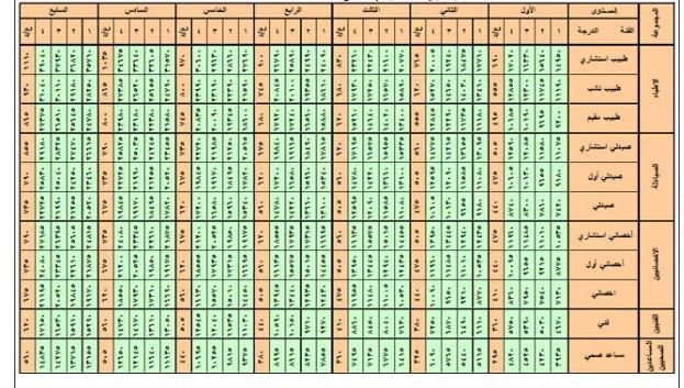 سلم رواتب الأطباء الجديد في السعودية لعام 2026 بعد العلاوات والزيادات