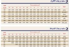 قيمة العلاوات الجديدة للعسكريين في السعودية بعد تنفيذها لعام 2026