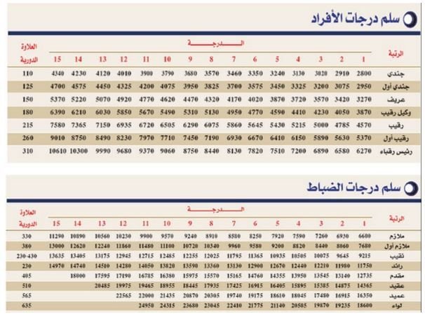 قيمة العلاوات الجديدة للعسكريين في السعودية بعد تنفيذها لعام 2026