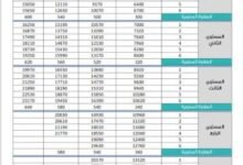 سلم رواتب المعلمين والمعلمات الجديد في السعودية 2026: مقارنة بين الرواتب قبل وبعد العلاوة