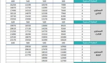 سلم رواتب المعلمين والمعلمات الجديد في السعودية 2026: مقارنة بين الرواتب قبل وبعد العلاوة