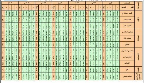 سلم رواتب الأطباء في السعودية 2026 بعد إصدار كشوف العلاوات السنوية للأطباء السعوديين وغير السعوديين