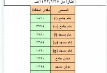 راتب أئمة ومؤذني المساجد في السعودية بعد العلاوات لعام 1447-2026