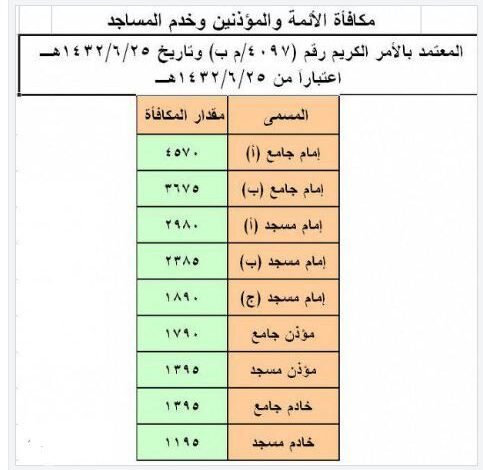 راتب أئمة ومؤذني المساجد في السعودية بعد العلاوات لعام 1447-2026