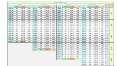 صافي رواتب المعلمين والمعلمات في السعودية بعد إصدار علاوات 1447-2026