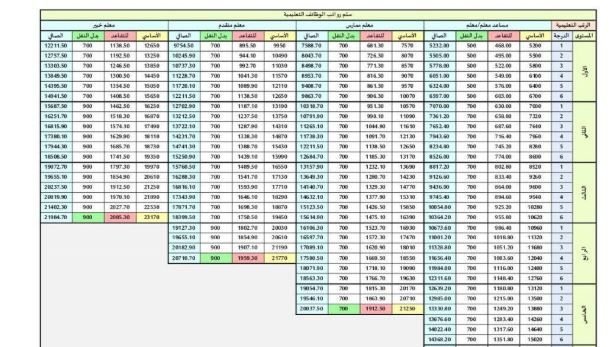 صافي رواتب المعلمين والمعلمات في السعودية بعد إصدار علاوات 1447-2026