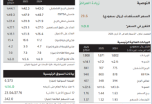 توقعات الجزيرة كابتل: ارتفاع سهم أرامكو الأسبوع المقبل بعد أداء إيجابي متوقع للربع الأول من 2026