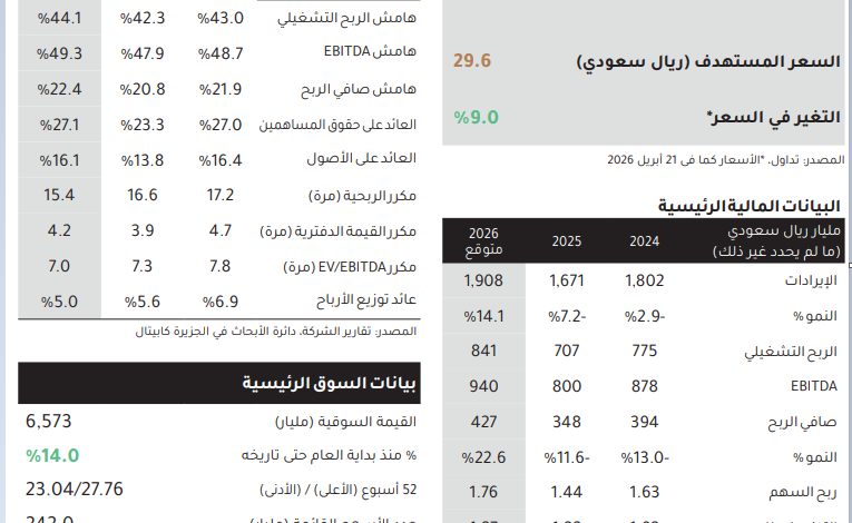 توقعات الجزيرة كابتل: ارتفاع سهم أرامكو الأسبوع المقبل بعد أداء إيجابي متوقع للربع الأول من 2026