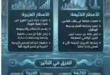 المسند: الأمطار الخفيفة تشكل خطرًا على المدن والمباني والحماية تتم بطريقة واحدة