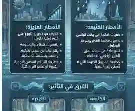 المسند: الأمطار الخفيفة تشكل خطرًا على المدن والمباني والحماية تتم بطريقة واحدة