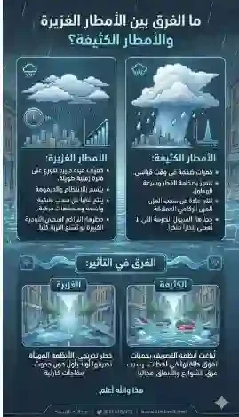 المسند: الأمطار الخفيفة تشكل خطرًا على المدن والمباني والحماية تتم بطريقة واحدة