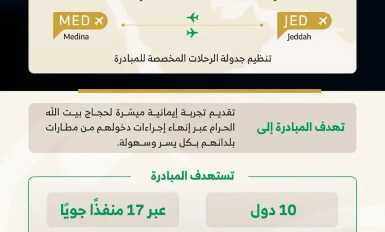 مميزات التسهيلات لحجاج الخارج عبر مبادرة طريق مكة لموسم 1447