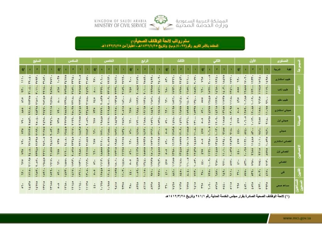 سلم رواتب وزارة الصحة